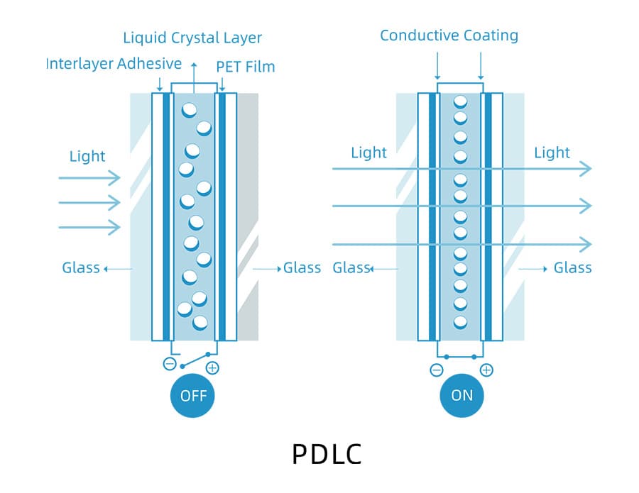 How Smart Film Works — PDLC & PNLC Technology